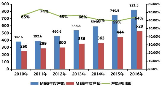 【图】&nbsp;乙二醇年度产能及产量