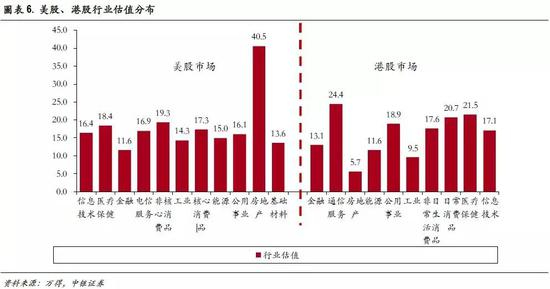 三、全球个股：美龙头股估值平均18倍