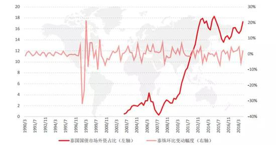 图9 外资进入使泰铢波幅增大