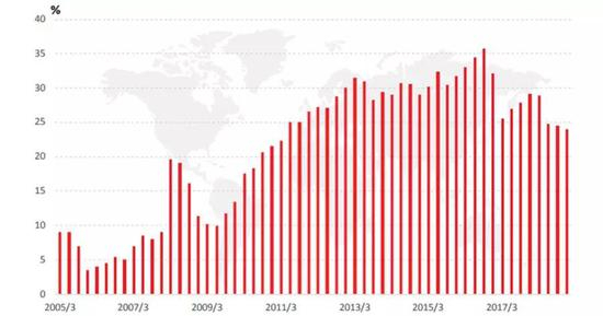 图4 马来西亚国债市场外资占比