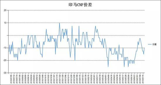 图3：印马棕榈油华南口岸CNF价差（单位：美元/吨）&nbsp; &nbsp;资料来源：南华期货研究所