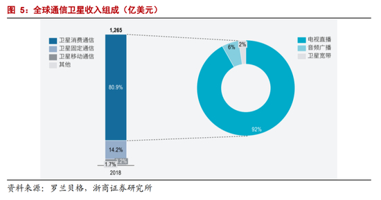 2018年全球通信卫星收入组成情况，电视直播占最大比重。&nbsp;&nbsp;图源：浙商证券研究所