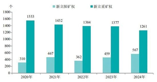 ▲2020-2024年新立矿业权数量情况