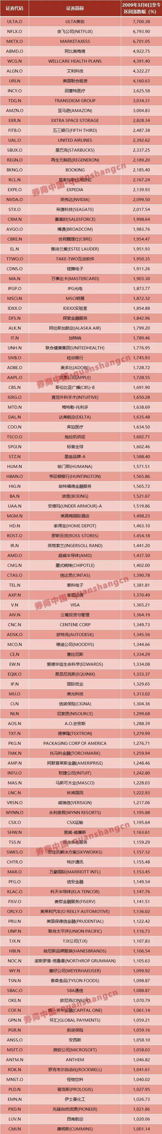 纳指成份股里部分股票涨幅更是惊人，像奈飞这样的公司直接涨成了蓝筹股。