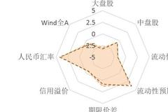 天风宏观：美债利率下行 价值股估值提升的空间进一步缩小