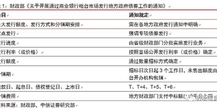 明明:积极财政政策助力一季度地方债发行提速