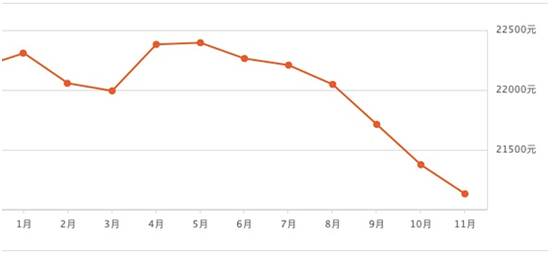 　2019年天津二手房价格走势&nbsp;数据来源：安居客
