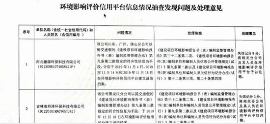 生态环境部通报的环评单位失信记分名单