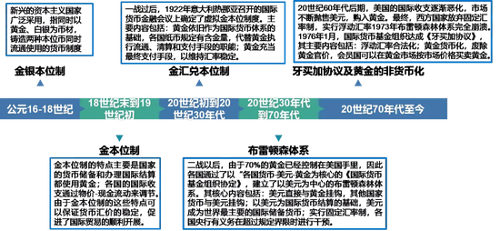资料来源：《关于黄金定价的一些研究》，国泰君安证券研究