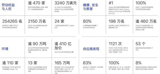 图片来源：苹果公司，《2021年供应商责任进展报告》