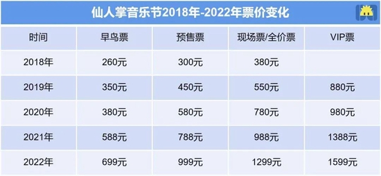 仙人掌音乐节五届票价变化 / 开菠萝财经制图