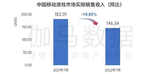 数据来源：中国游戏产业研究院&amp;伽马数据（CNG）