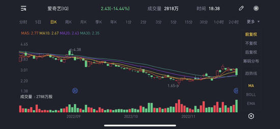 图/爱奇艺股价走势 来源/老虎证券 燃次元截图