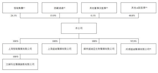 恒瑞医药股权架构