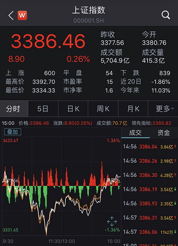 深成指跌0.70%，报收13863点；创业板指跌1.60%，报收2814点