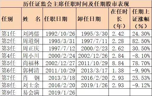 刘鸿儒（1992年10月26日-1995年3月30日）