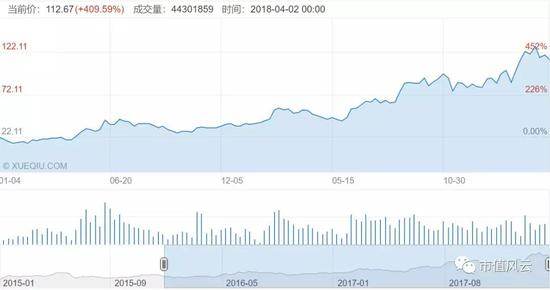 寒锐钴业（300618.SZ）自2017年年初以来的股价走势，涨幅最高达11倍。