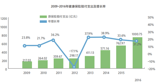 2009-2016年健康保险赔付支出及增长率（亿元、%）