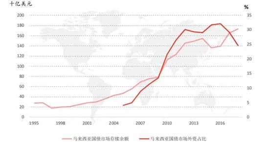 图3 马来西亚国债市场发展吸引外资进入