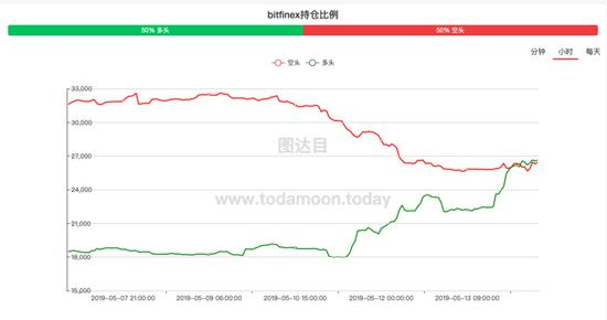 bitfinex 多头和空头过去几日的持仓比例变化