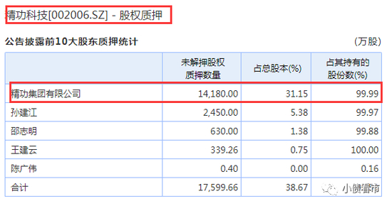  精功科技（002006.SZ）股权质押情况
