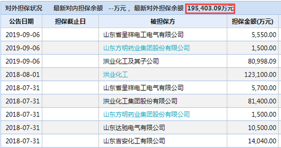 玉皇化工对外担保情况