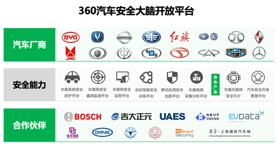 （2018年360汽车安全大脑开放平台上的车厂与合作伙伴 图源：官网）