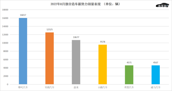 2022年8月部分造车新势力销量表现，数据来源于公开数据，连线出行制图
