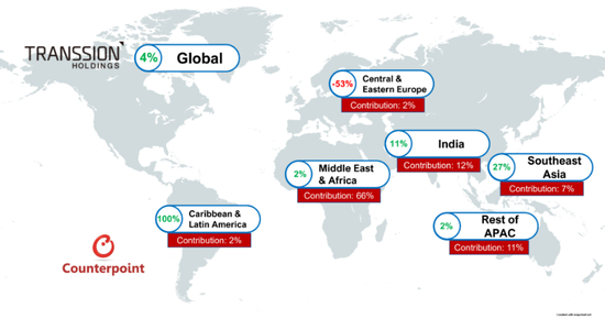 传音控股2022年Q2地区出货量分布，来源: Counterpoint Market Monitor Service