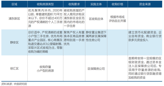  表2：上海“以旧换新”政策一览表