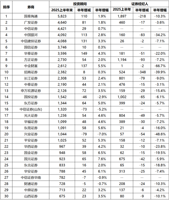  2025年上半年末投顾人员Top30券商及其证券经纪人数量。（数据来源：wind）