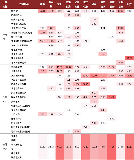 资料来源：MSCI，中金公司研究部