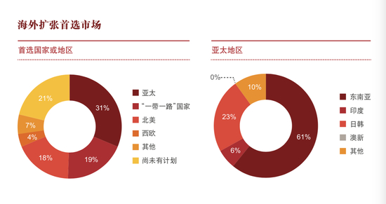 31%受访独角兽企业进行海外扩张的首选地区是亚太