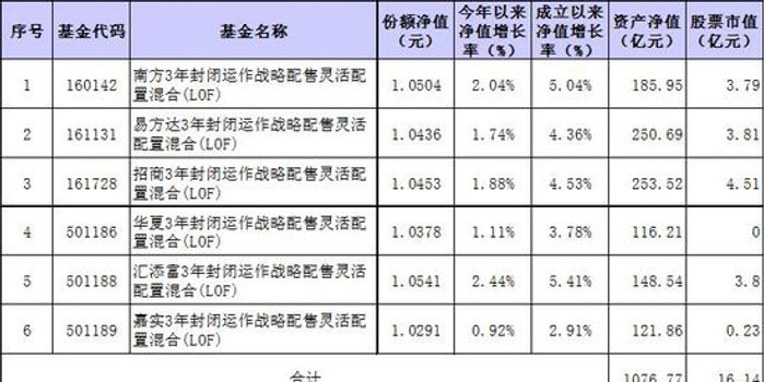 银河证券:公募基金3000亿资金参与科创板