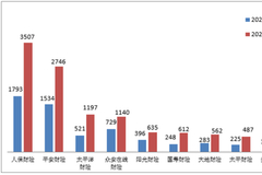 一季度保险消费投诉情况：平安人寿的普通人寿保险纠纷投诉量位列人身保险公司第一