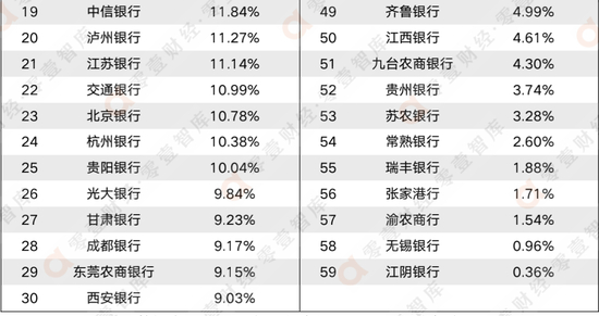 数据来源：2022年银行中报、WIND、零壹智库