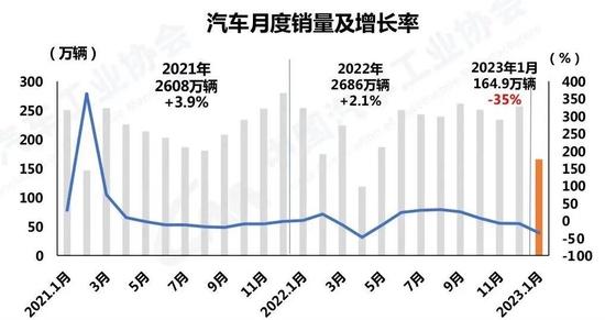 喜忧参半！2023年汽车业首张“成绩单”来了_手机新浪网