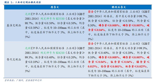  图片来源：广期所、宏源期货财联社整理