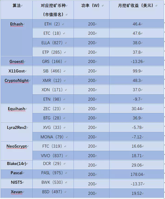 部分可使用GPU进行挖矿的币种（数据源自：hemabit，时间2018年6月3日）