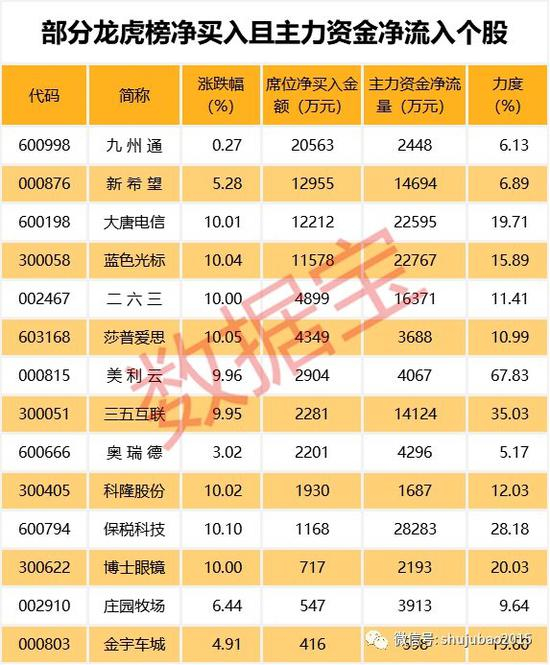 连续上涨且主力资金大幅流入股揭秘