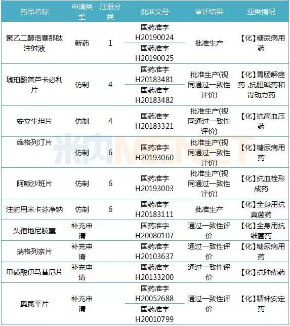 （米内网MED中国药品审评数据库2.0）