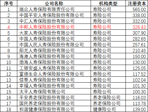图：人身险行业注册资本超过100亿元公司名单&nbsp; 数据来源：公司官网