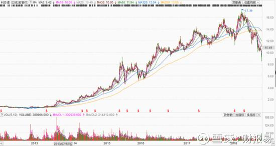 利亚德发生了什么，让基金仓惶出逃？