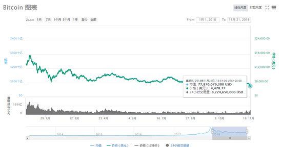 # 比特币价格大跳水，引起圈外人士的关注