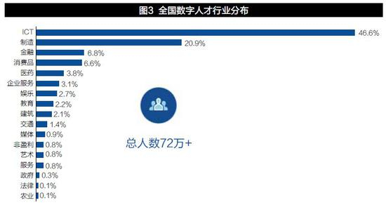 中观：数字人才职能分布