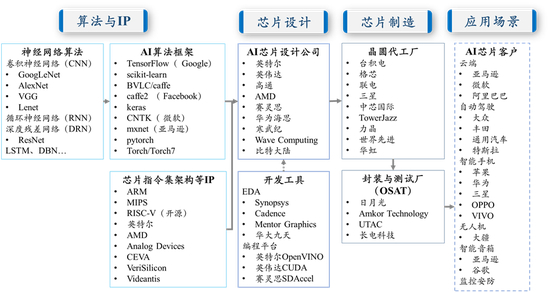 图11 AI芯片产业链