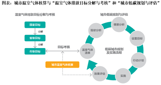 资料来源：城市温室气体核算工具（测试版1.0）