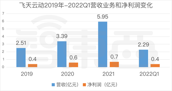 ▲2019年-2021年以及2022年一季度营收和净利润图表