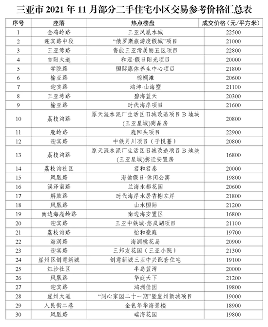 　来源：三亚市房地产交易中心官微