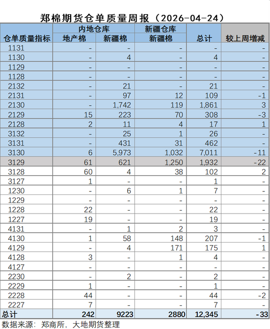 数据来源：郑商所，大地期货研究院